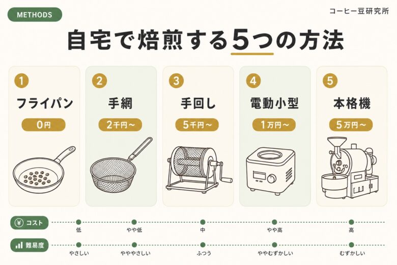 自宅でコーヒー豆を焙煎する5つの方法