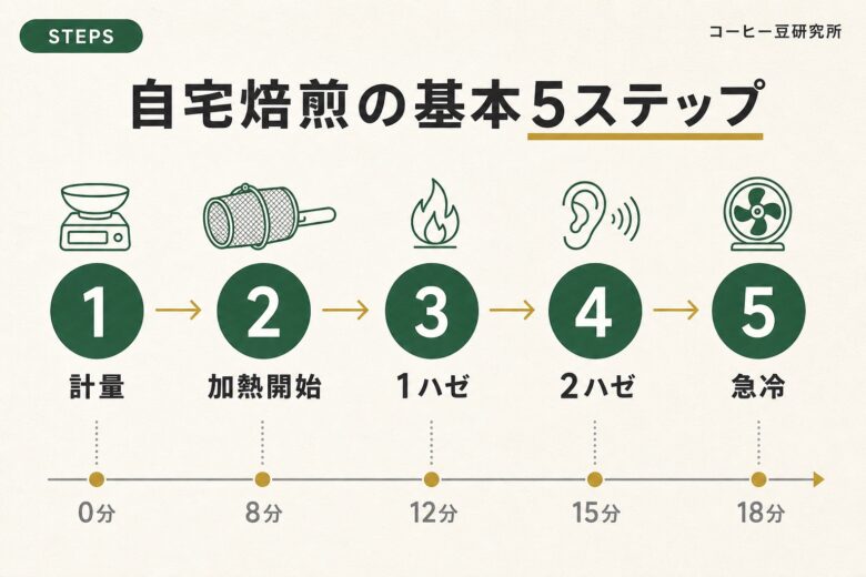 自宅焙煎の基本5ステップ