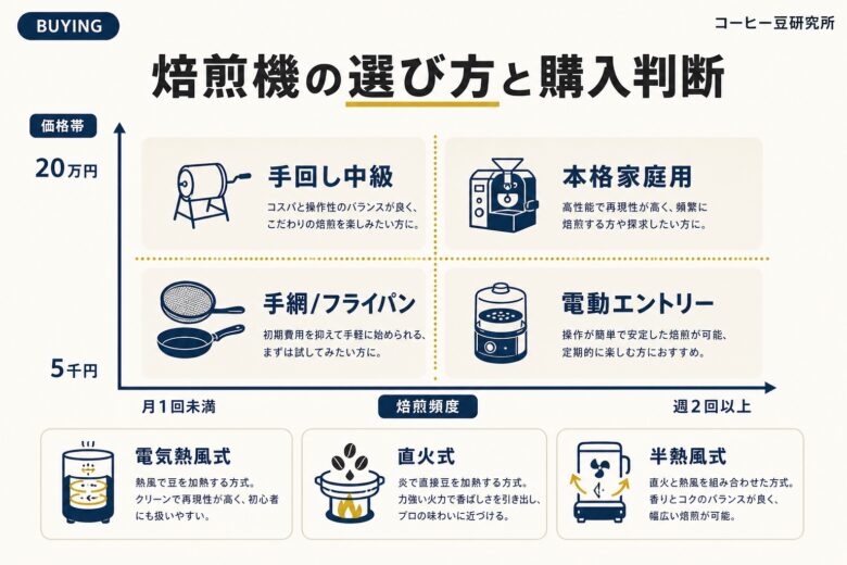 コーヒー焙煎機の選び方