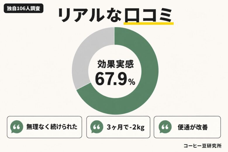 コーヒーダイエットの口コミ・評判 独自106人アンケート