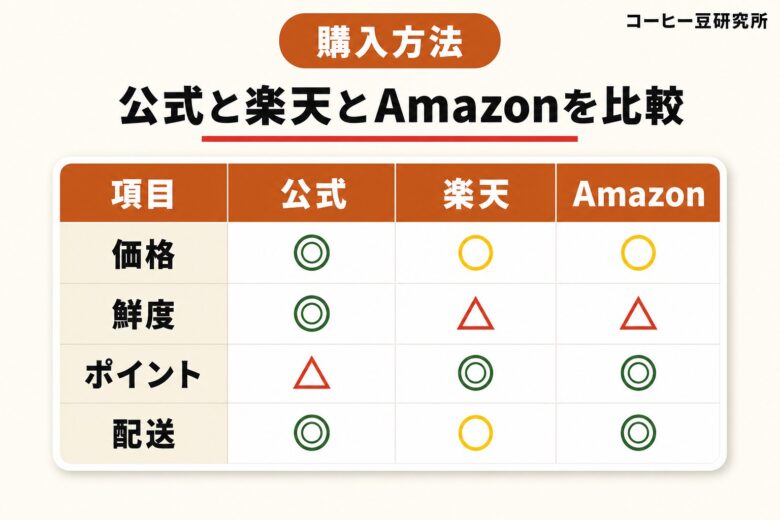 土居珈琲 購入方法 公式と楽天とAmazonを比較