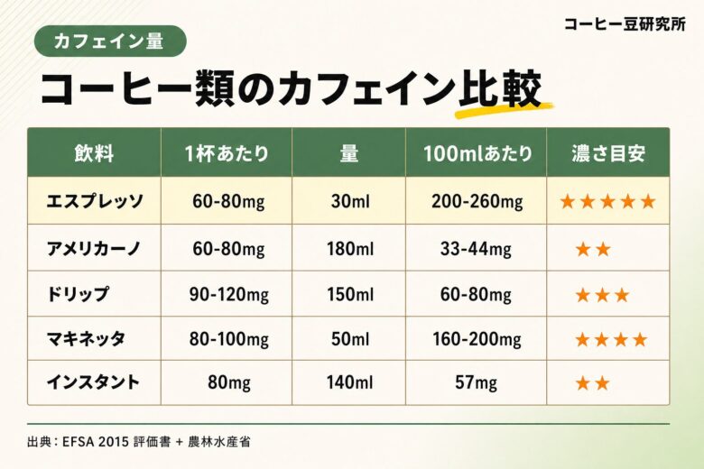 エスプレッソとドリップのカフェイン量比較表