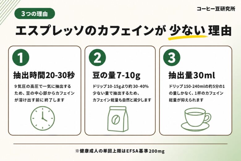 エスプレッソのカフェインが少ない3つの理由