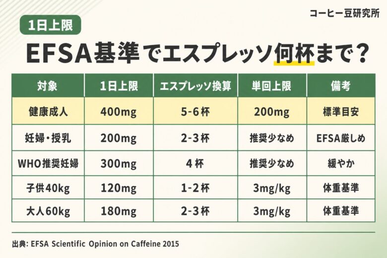 EFSA基準で見るエスプレッソの1日の安全杯数
