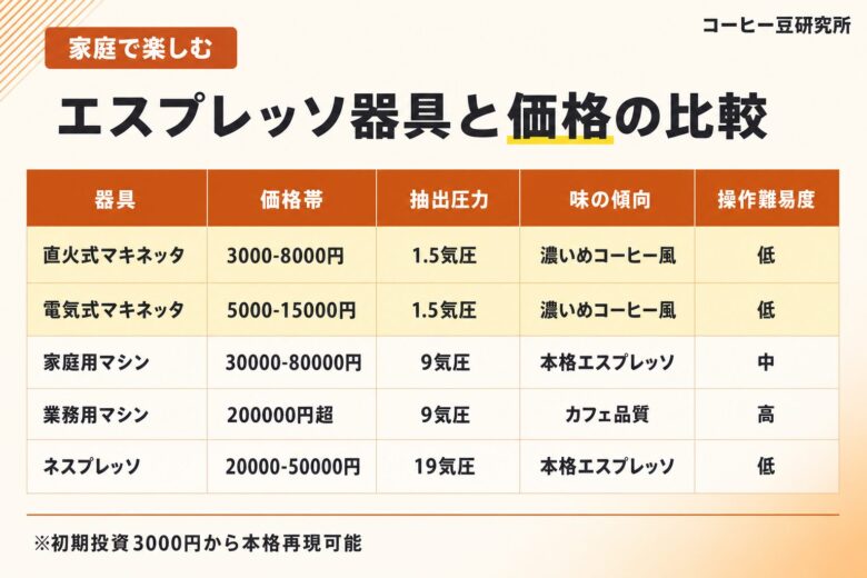 家庭で淹れるエスプレッソ器具の価格比較
