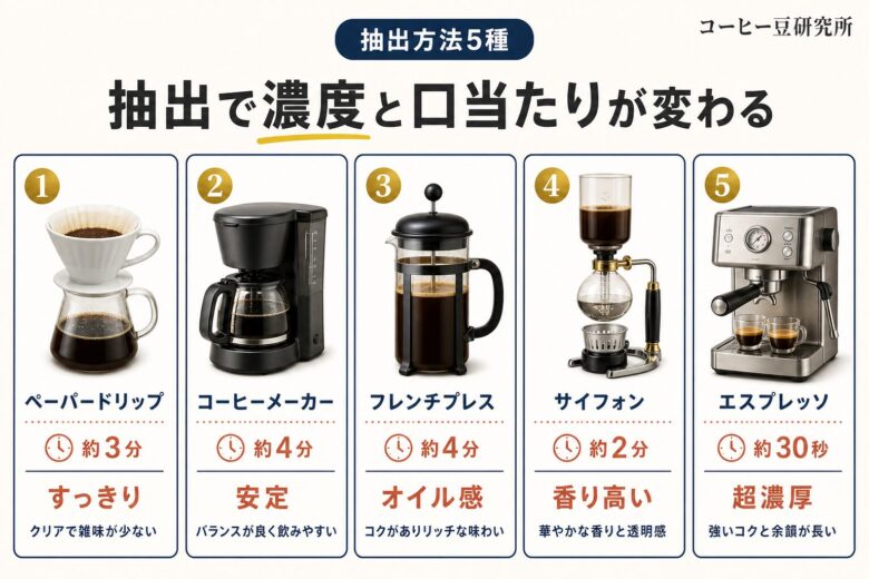 コーヒー抽出方法の違い 5方式