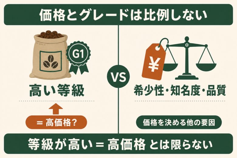 コーヒー豆の価格とグレードは比例しない