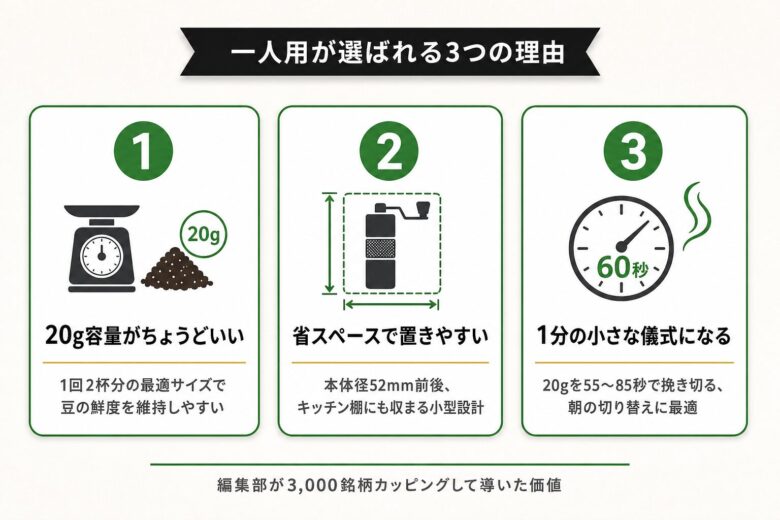 一人用コーヒーミルが選ばれる3つの理由