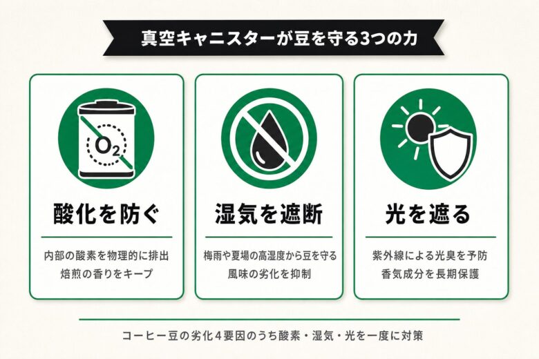 コーヒーキャニスターは「真空」がいい理由（酸化・湿気・光を防ぐ3つの力）