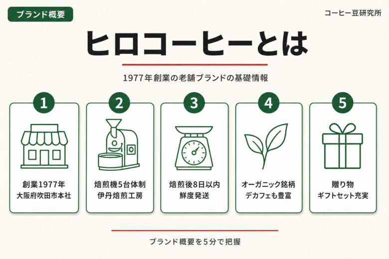 ヒロコーヒーとは 1977年創業の老舗ブランドの基礎情報
