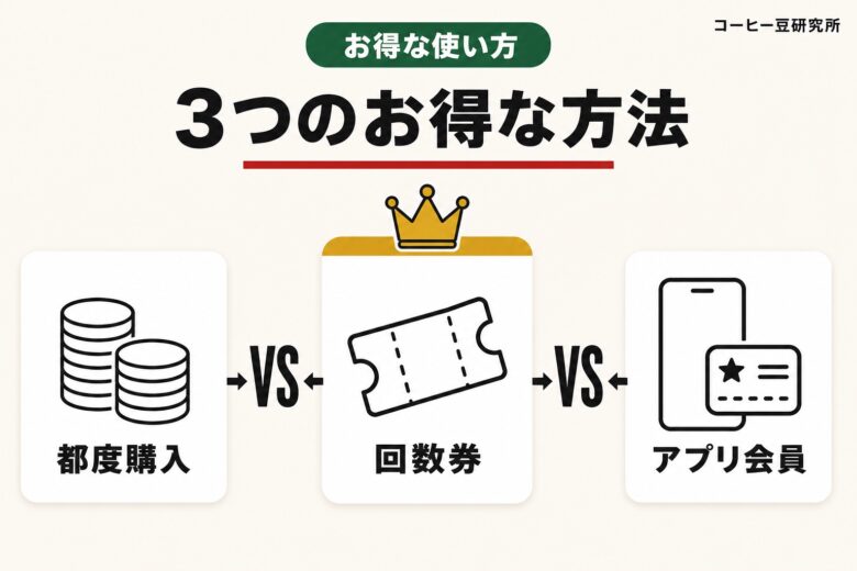 ベックスコーヒーお得な使い方 回数券・JREポイント・キャンペーン