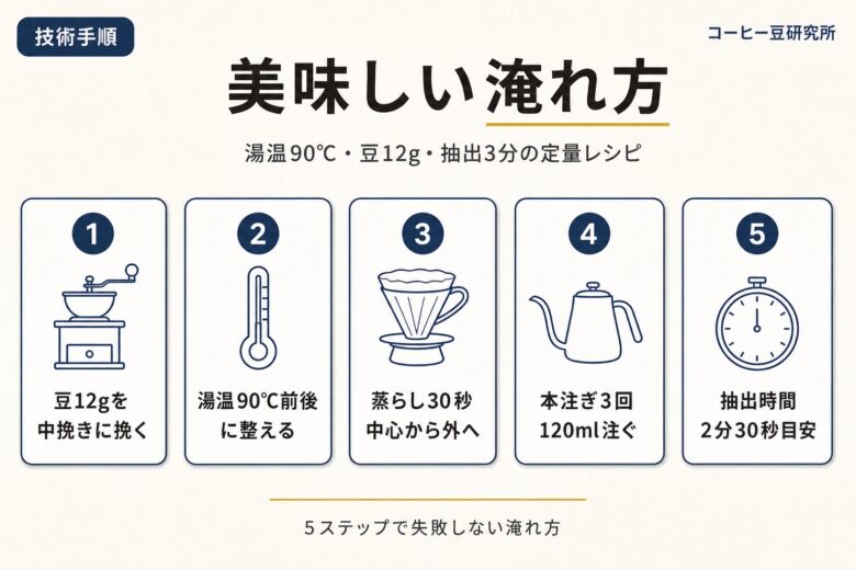ヒロコーヒーの美味しい淹れ方 湯温90度豆12g抽出3分の手順