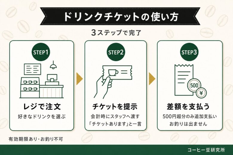 スタバのドリンクチケットの使い方