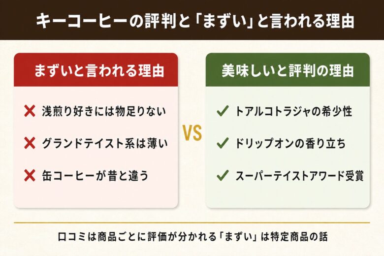 キーコーヒーの評判は？まずいと言われる3つの理由