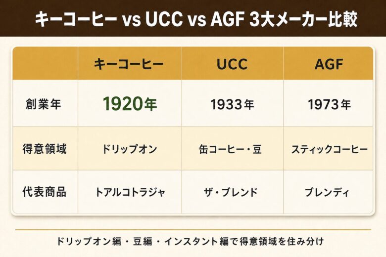 キーコーヒー vs UCC vs AGF 3大メーカー比較表