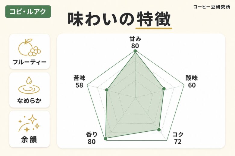 コピ・ルアクの味わいの特徴 レーダーチャート