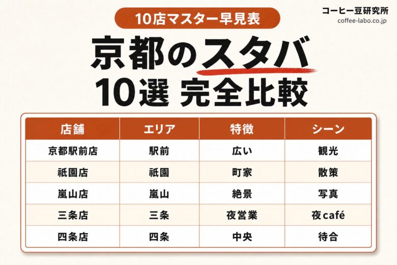 京都スタバ10店マスター比較表