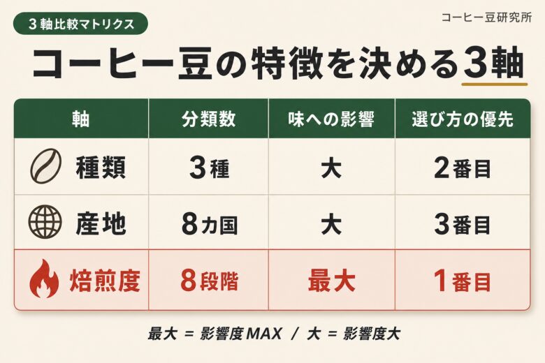 コーヒー豆の特徴 種類×産地×焙煎度の3軸比較マトリクス