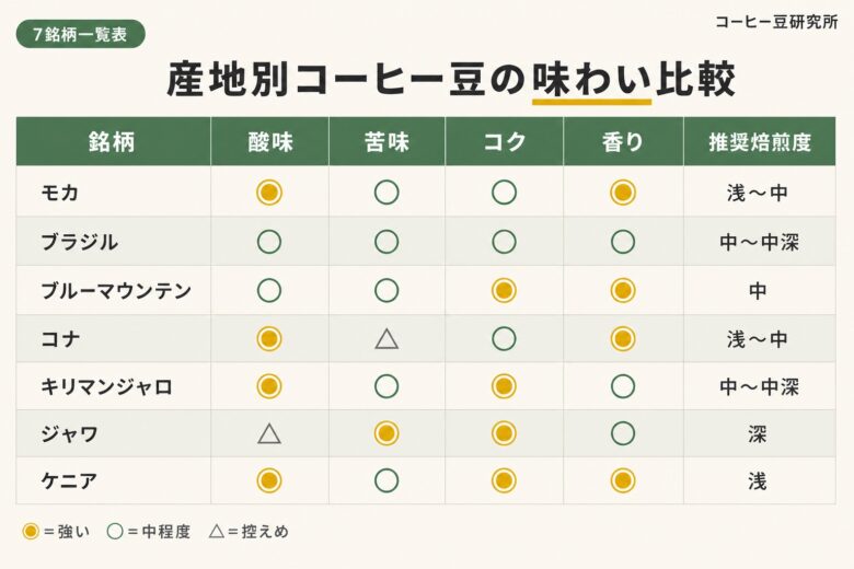 コーヒー豆 産地別7銘柄 味わい一覧表 5指標比較