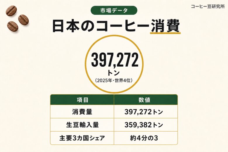 コーヒー豆ショップ 市場規模 日本のコーヒー消費