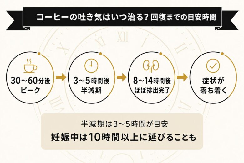 コーヒーの吐き気はいつ治る？回復までの目安時間