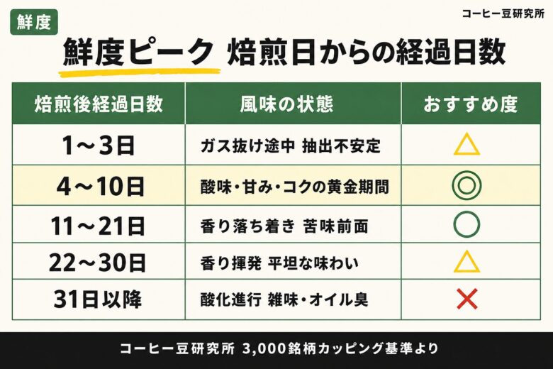 鮮度を見極める買い方 焙煎日と賞味期限の読み方