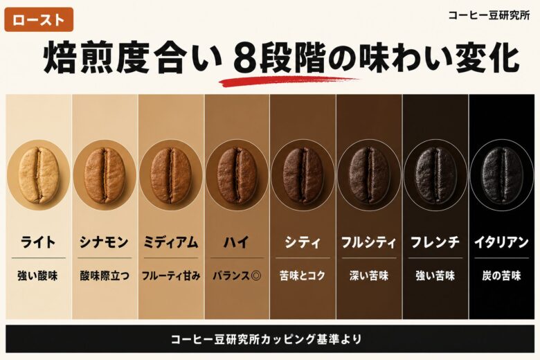 焙煎度合いとロースト別の買い方 浅煎り〜深煎りの選択軸
