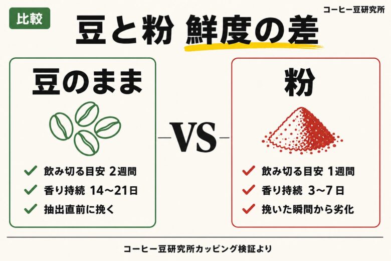 コーヒー豆と粉のどちらを買うかの判断軸