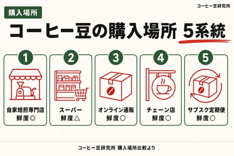 購入場所別のコーヒー豆の買い方 専門店・通販・チェーン店・サブスク