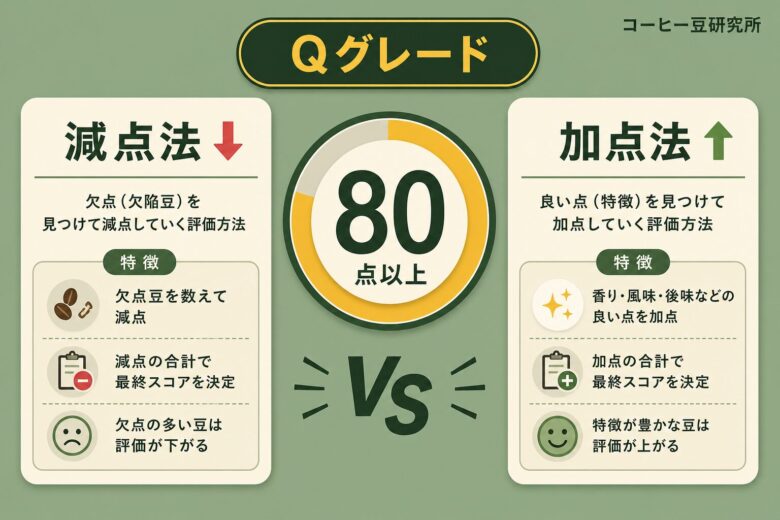 Qグレードとは 80点基準と減点法と加点法の違い