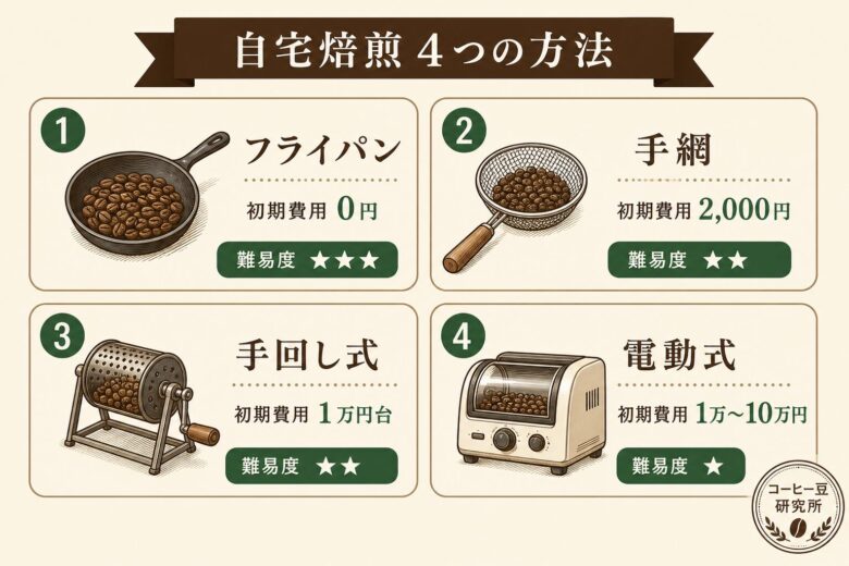 自宅でコーヒーをローストする4つの方法