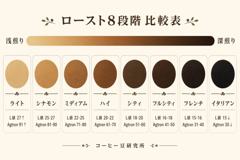 コーヒーロースト8段階のL値とAgtron値比較表