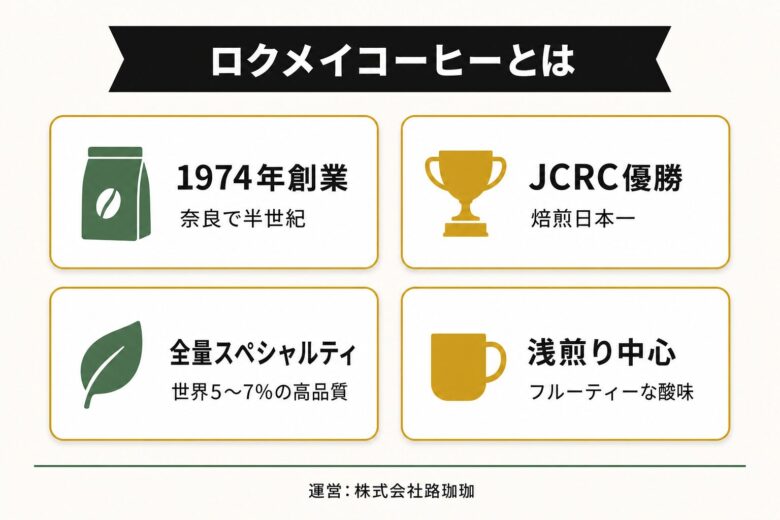 ロクメイコーヒーとは 1974年創業の老舗