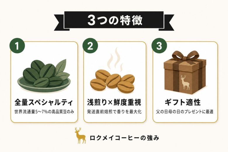 ロクメイコーヒーの3つの特徴