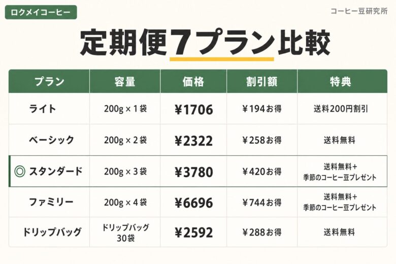 ロクメイコーヒー 定期便7プラン比較
