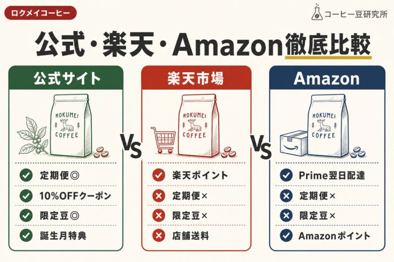 ロクメイコーヒー 公式 楽天 Amazon徹底比較