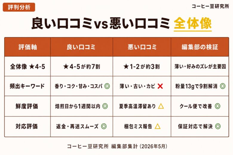 澤井珈琲は本当にまずい?評判・口コミの全体像