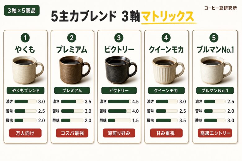 澤井珈琲5主力ブレンドを