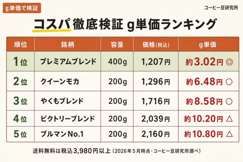 澤井珈琲のコスパは本当に良いか?g単価と送料無料閾値で検証