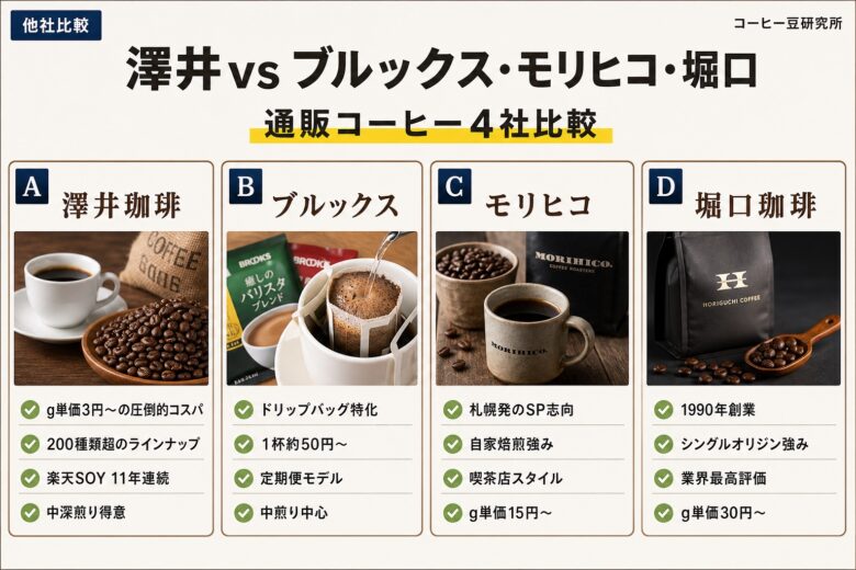 澤井珈琲vsブルックス/モリヒコ/堀口珈琲 通販比較