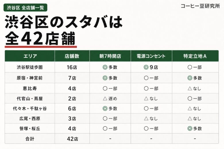 渋谷区にあるスターバックスは全42店舗 エリア別内訳