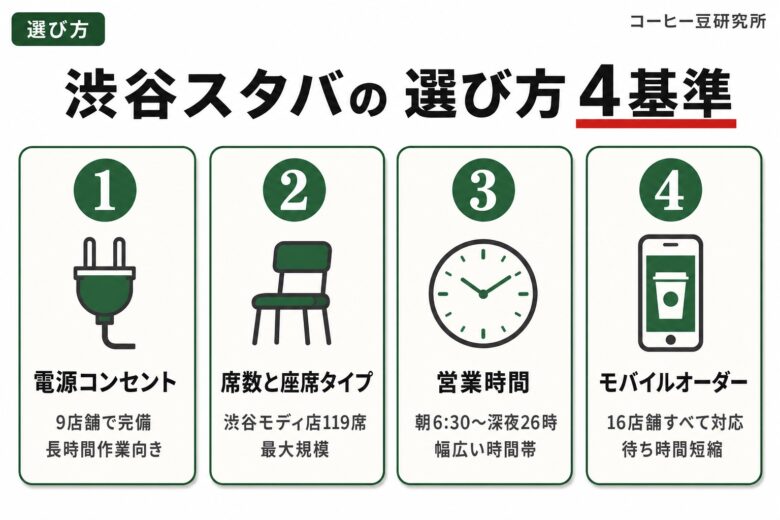 渋谷スタバの選び方4基準 電源コンセント・席数・営業時間・モバイルオーダー