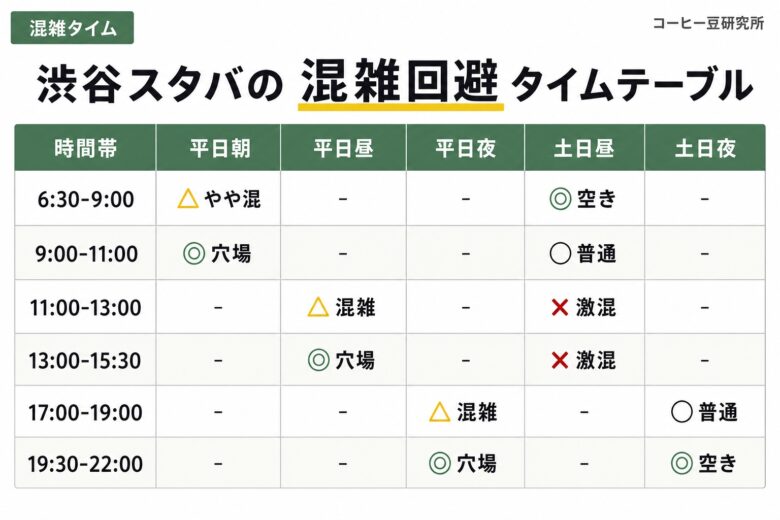 渋谷スタバの混雑回避タイムテーブル 平日土日の時間帯別空き状況
