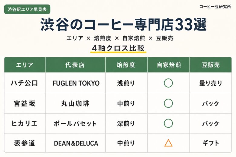 渋谷のコーヒー専門店33選 エリア早見表