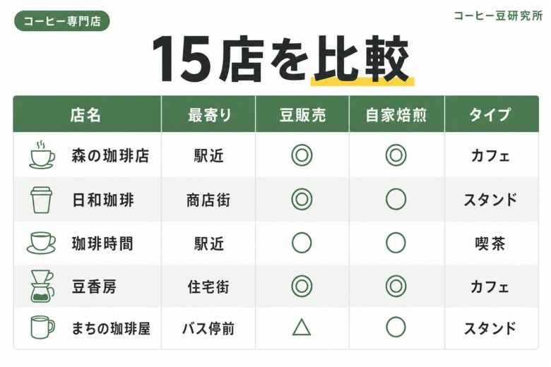 恵比寿 コーヒー専門店15店の比較一覧
