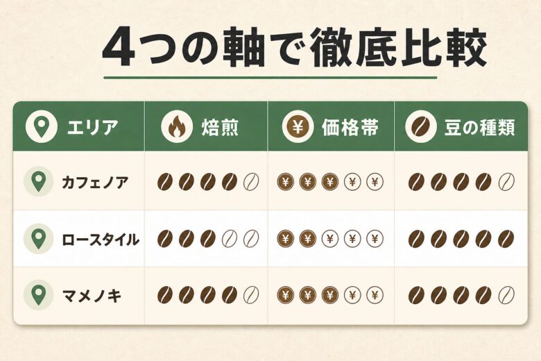 東京のコーヒー豆専門店を4軸で比較した一覧表