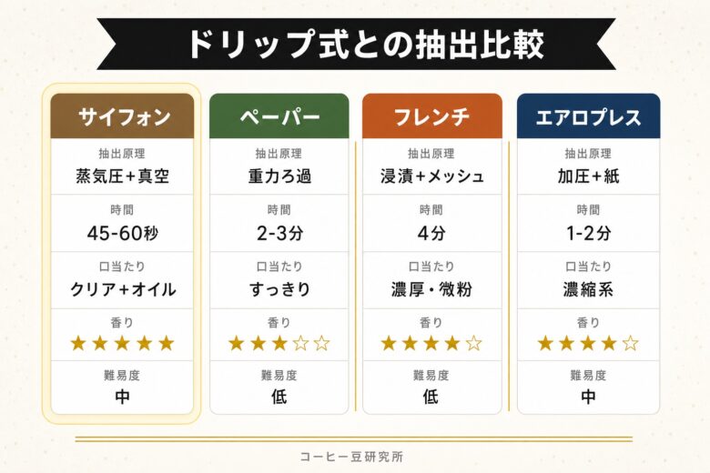 サイフォンとドリップ式の違い 抽出比較