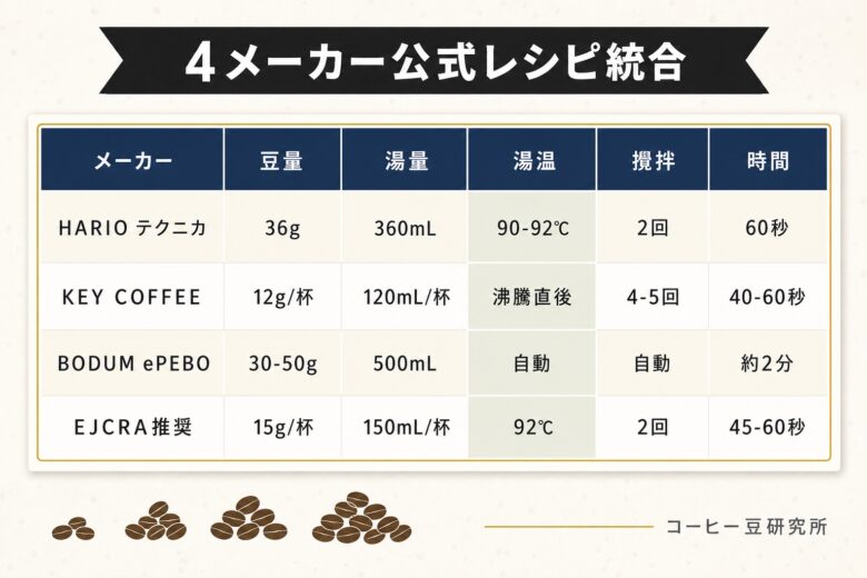 サイフォン 4メーカー公式レシピ 統合表
