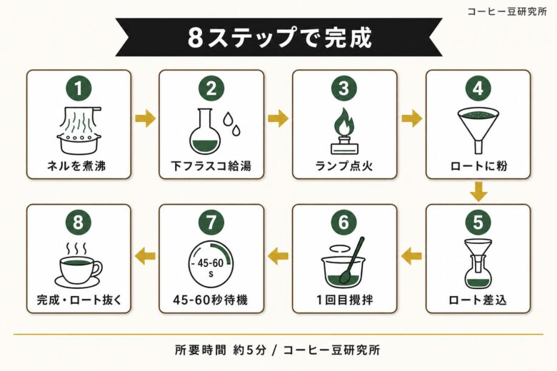 サイフォン 使い方 8ステップ