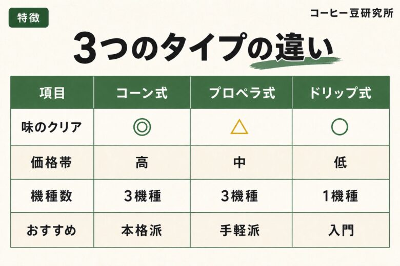 シロカのコーヒーメーカーとは 特徴と魅力